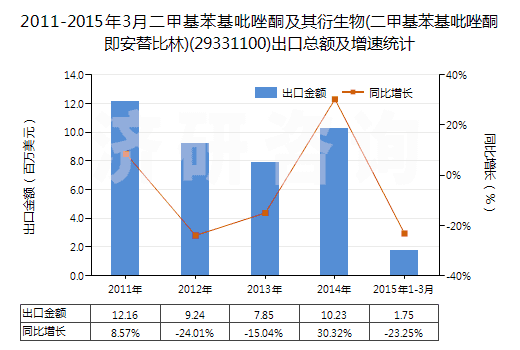 2011-2015年3月二甲基苯基吡唑酮及其衍生物(二甲基苯基吡唑酮即安替比林)(29331100)出口總額及增速統(tǒng)計 2011-2015年3月二甲基苯基吡唑酮及其衍生物(二甲基苯基吡唑酮即安替比林)(29331100)出口總額及增速統(tǒng)計